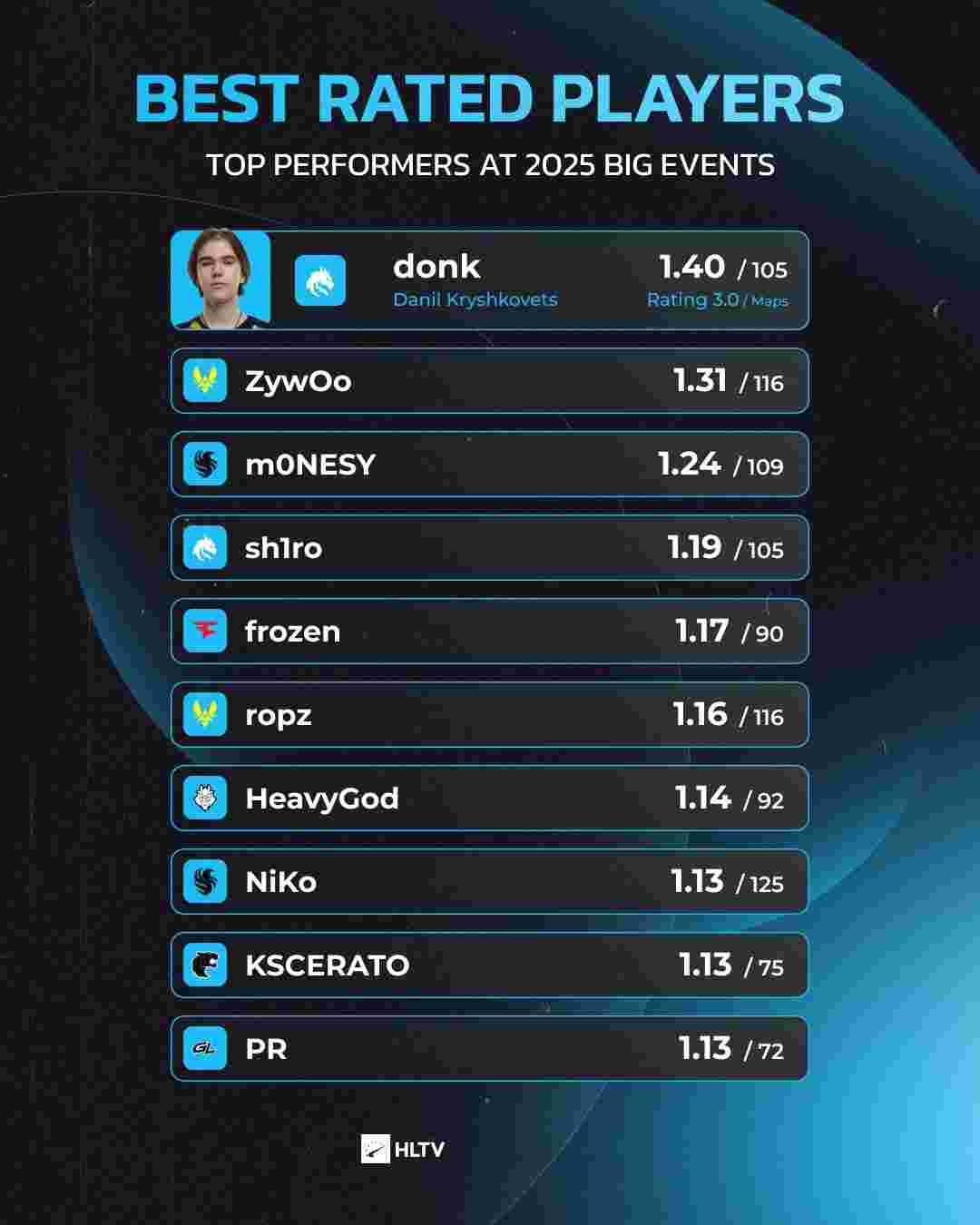 在2025年曼谷大师赛的十五个最佳时刻中，有七个属于 T1 的选手。